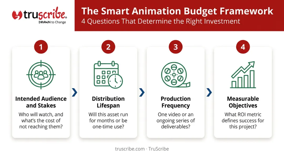 Four-step B2B animation budget framework from audience stakes to measurable ROI