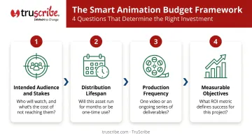 Four-step B2B animation budget framework from audience stakes to measurable ROI