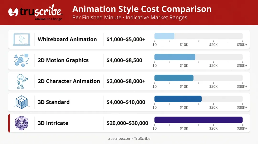 Animated video pricing comparison by style from whiteboard to 3D animation