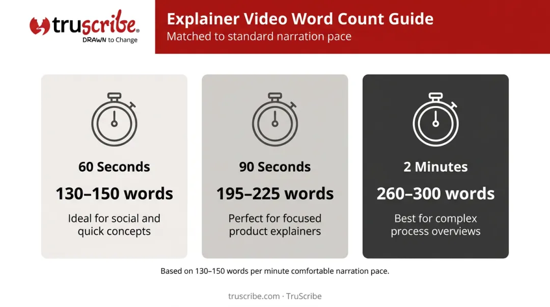 Explainer video word count targets by length 60 seconds to 2 minutes