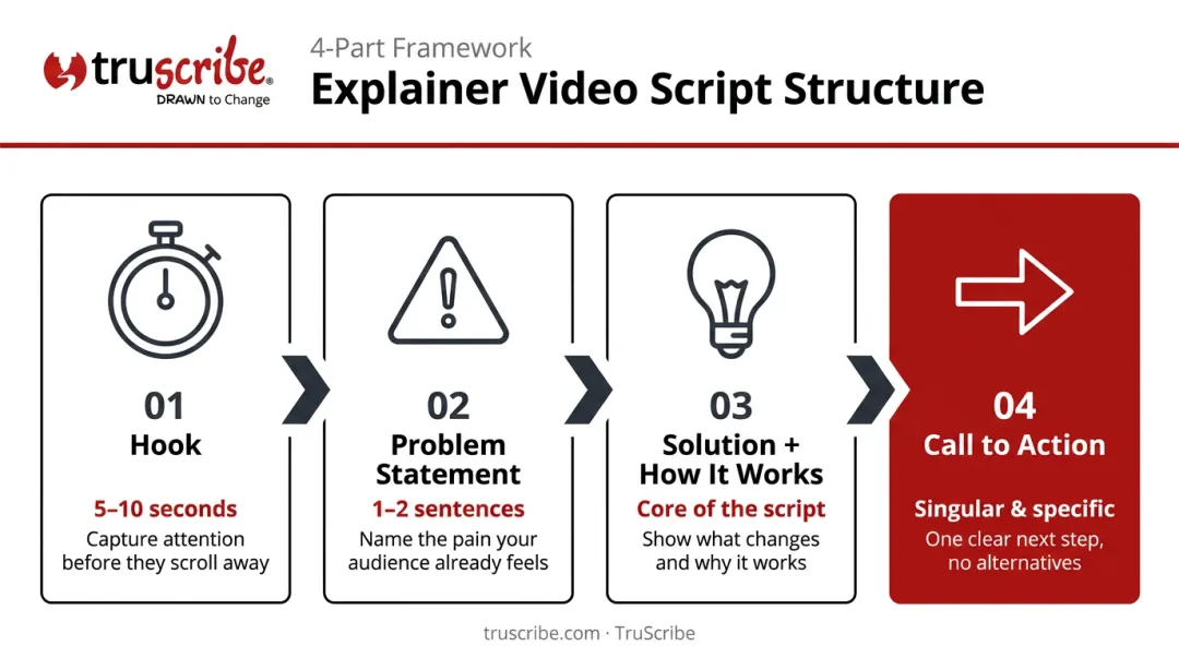 4-part explainer video script structure hook problem solution CTA process flow