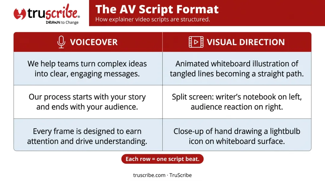 Two-column AV script format aligning voiceover narration with visual direction
