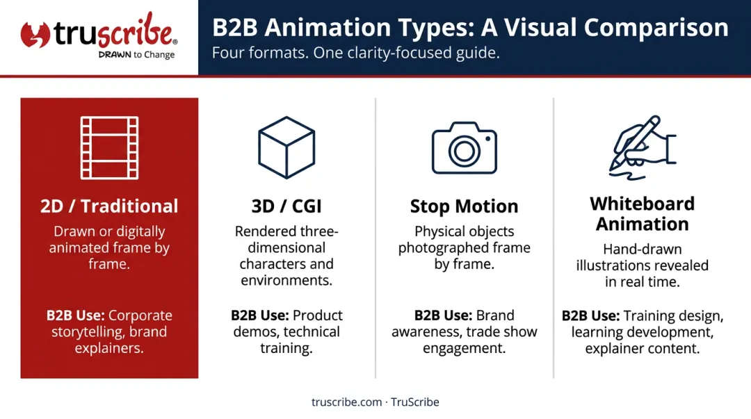 Four main B2B animation types comparison table with descriptions and use cases