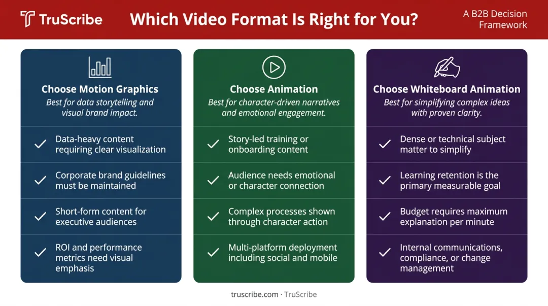 B2B video format decision framework choosing motion graphics animation or whiteboard