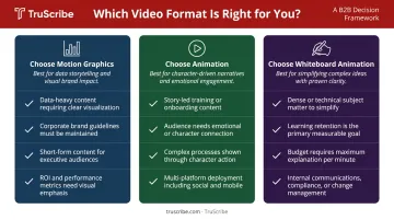 B2B video format decision framework choosing motion graphics animation or whiteboard
