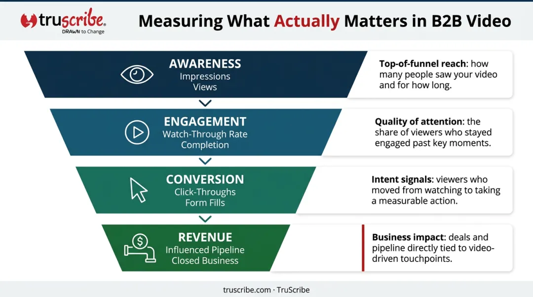 B2B short-form video ROI metrics framework from awareness to pipeline revenue