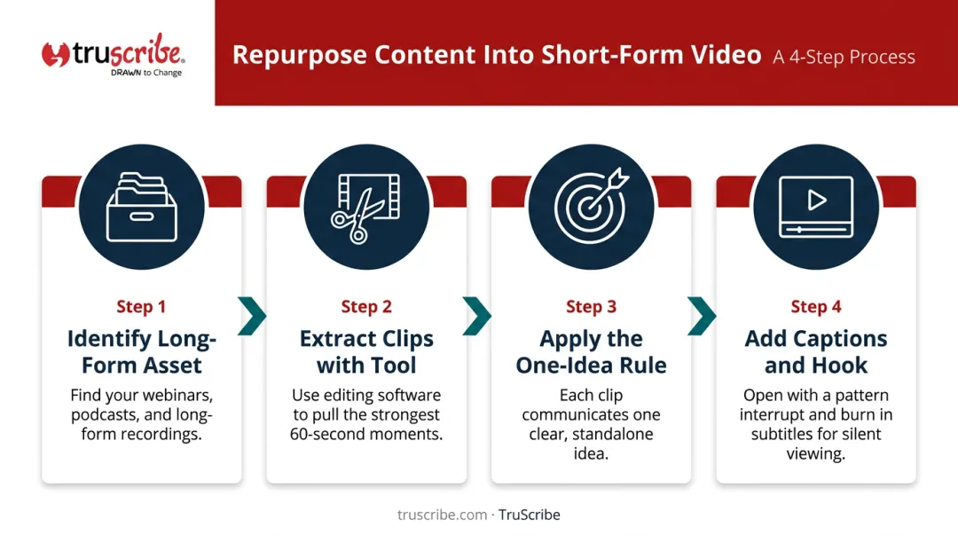 Four-step process to repurpose long-form content into short-form video clips