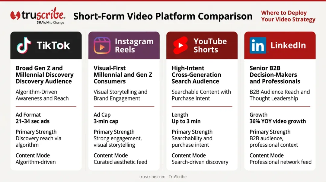 Four short-form video platforms comparison chart with key audience and format specs