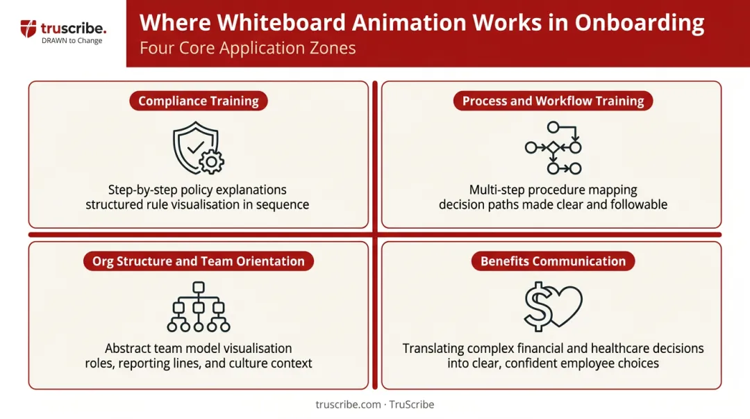 Four whiteboard animation onboarding use cases compliance training workflow org structure benefits
