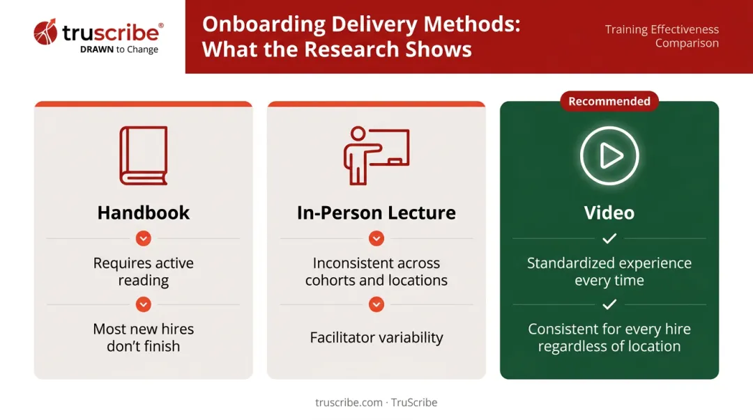Three onboarding format comparison infographic handbook lecture versus video