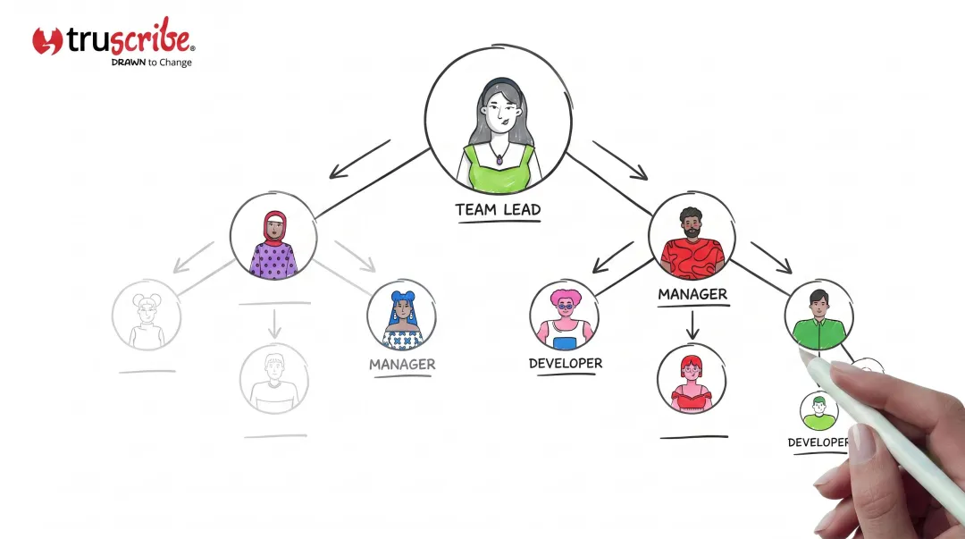 Whiteboard animation video explaining complex organizational team structure concepts