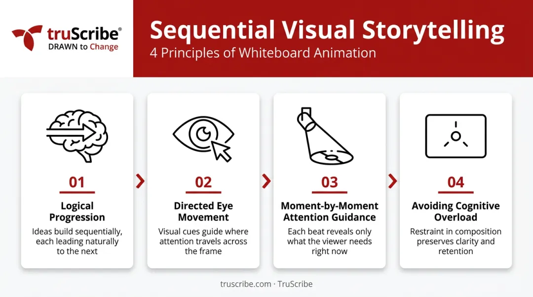 Four-step Scribology sequential video storytelling methodology process flow infographic