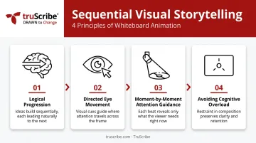 Four-step Scribology sequential video storytelling methodology process flow infographic