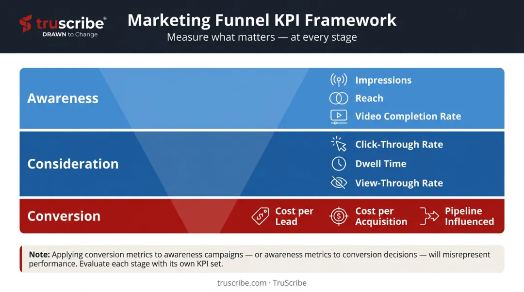 Video advertising KPI measurement framework by funnel stage awareness consideration conversion