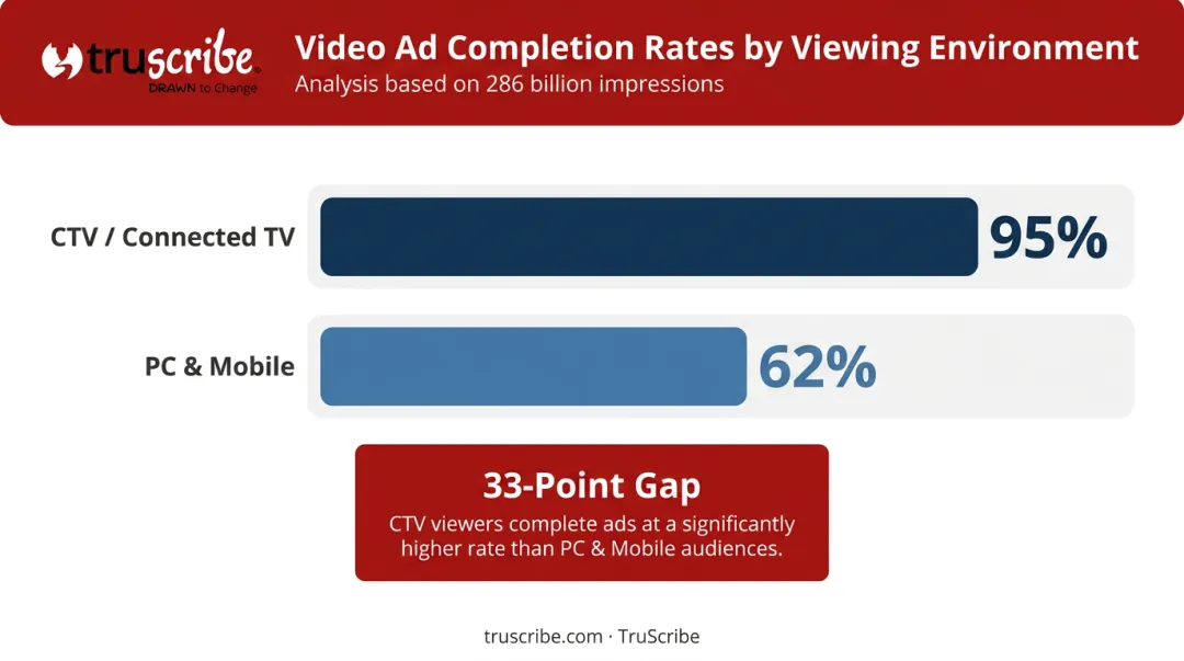 CTV versus PC and mobile video ad completion rate comparison bar chart infographic
