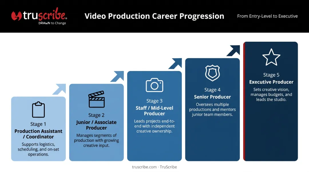 Five-stage video producer career progression path from assistant to executive producer