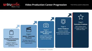 Five-stage video producer career progression path from assistant to executive producer