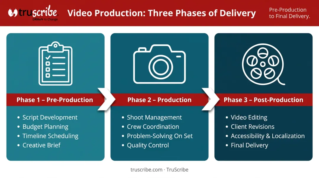 Three-phase video production process pre-production production post-production flow diagram