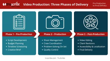 Three-phase video production process pre-production production post-production flow diagram