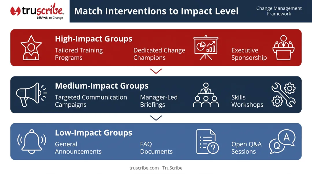 Three-tier change intervention framework high medium low impact groups support levels