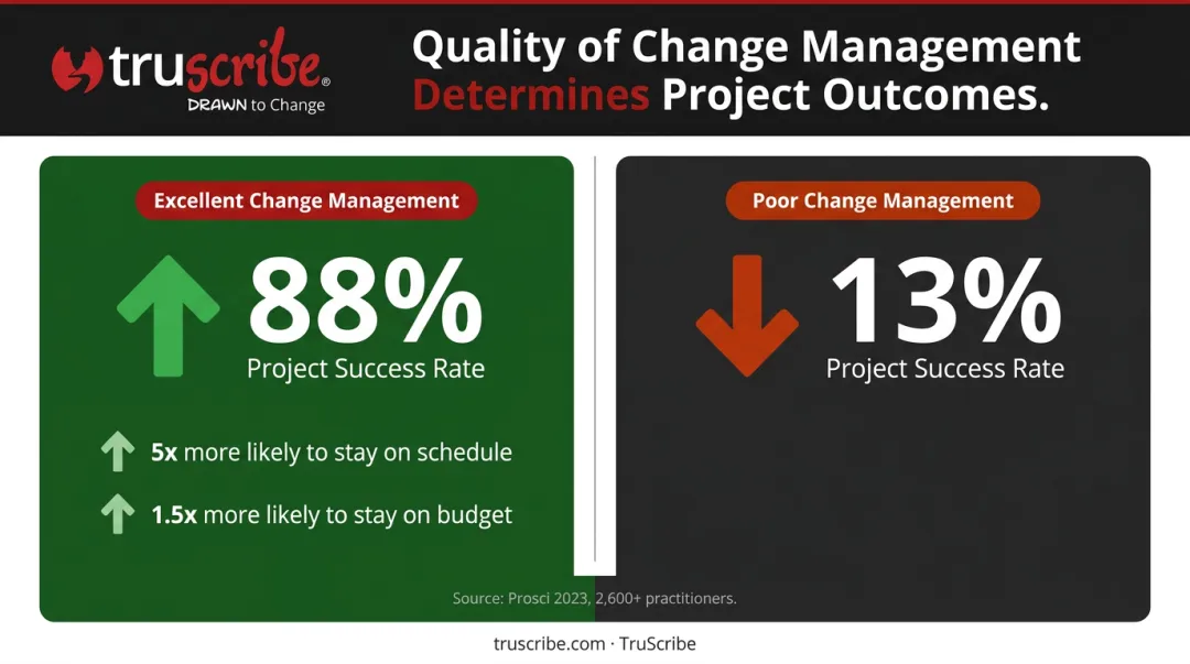 Change management success rates 88 percent versus 13 percent project outcomes comparison