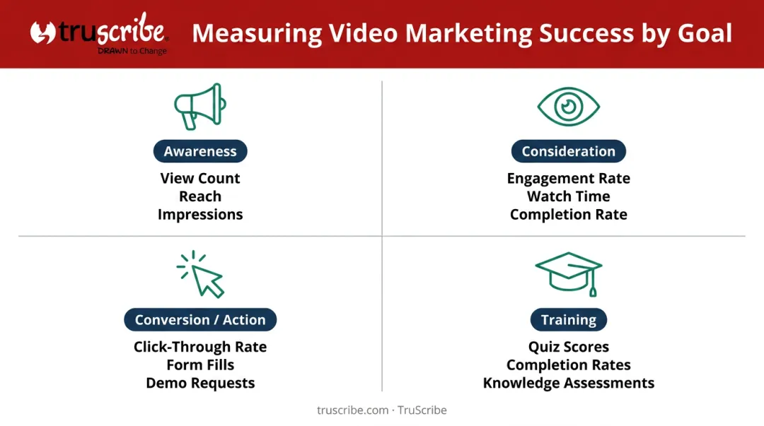 Video marketing success metrics by campaign goal awareness engagement conversion training