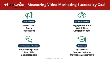 Video marketing success metrics by campaign goal awareness engagement conversion training