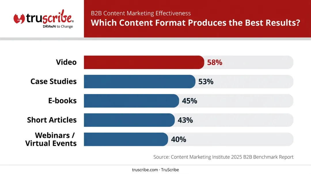 B2B video marketing performance comparison versus other content formats bar chart