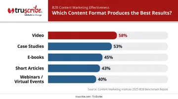 B2B video marketing performance comparison versus other content formats bar chart