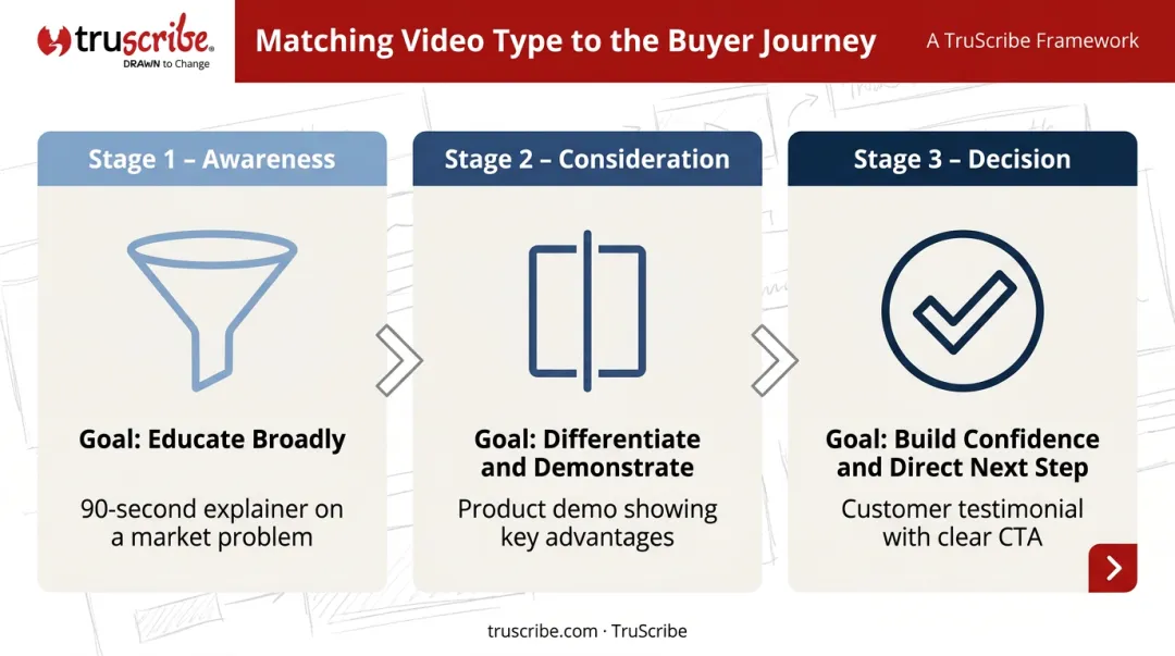 B2B video marketing buyer journey three-stage framework awareness consideration decision