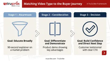 B2B video marketing buyer journey three-stage framework awareness consideration decision