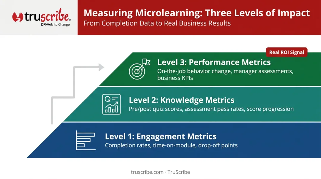 Three-level microlearning measurement framework from engagement to performance ROI