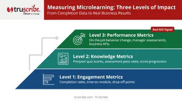 Three-level microlearning measurement framework from engagement to performance ROI