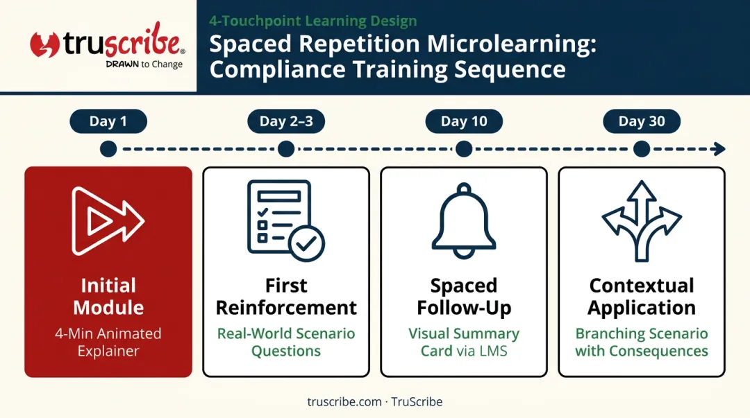 Four-step spaced repetition compliance microlearning sequence timeline infographic