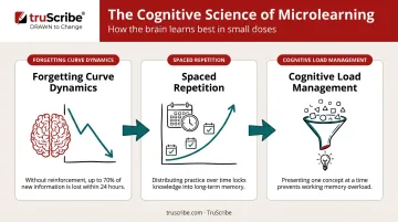 Three cognitive science mechanisms behind effective microlearning retention infographic