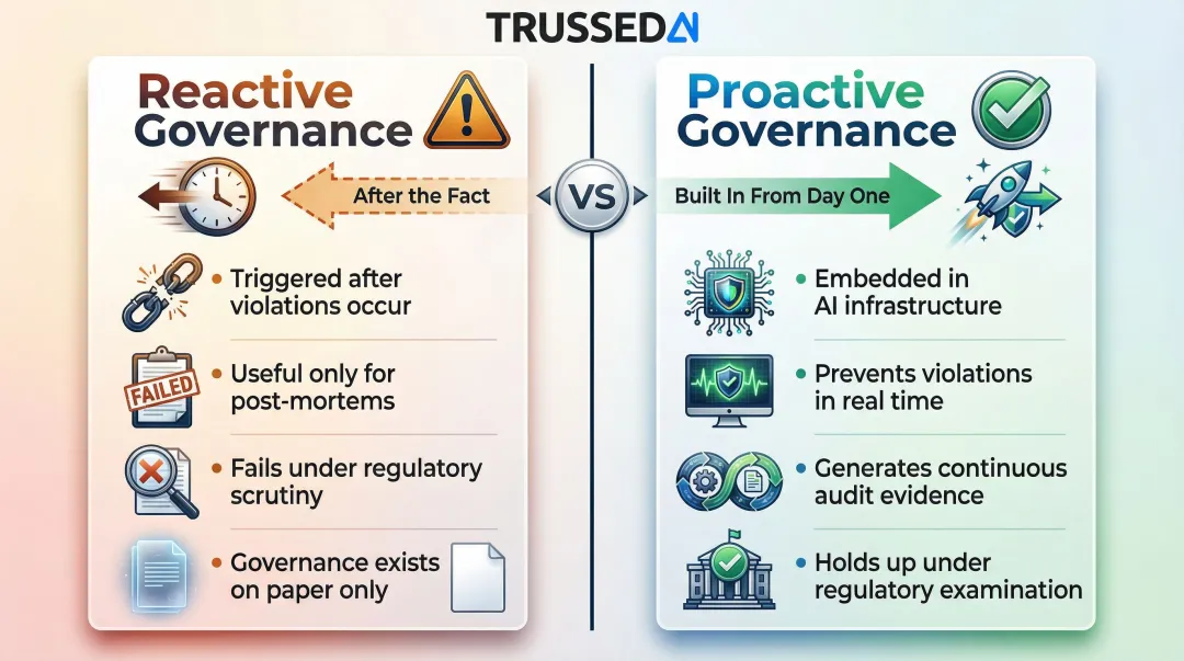 Reactive versus proactive AI governance side-by-side comparison infographic