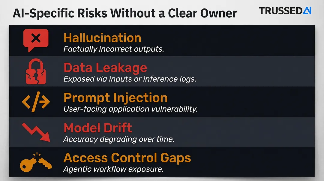 Five unclaimed AI-specific risks in regulated industry governance programs infographic