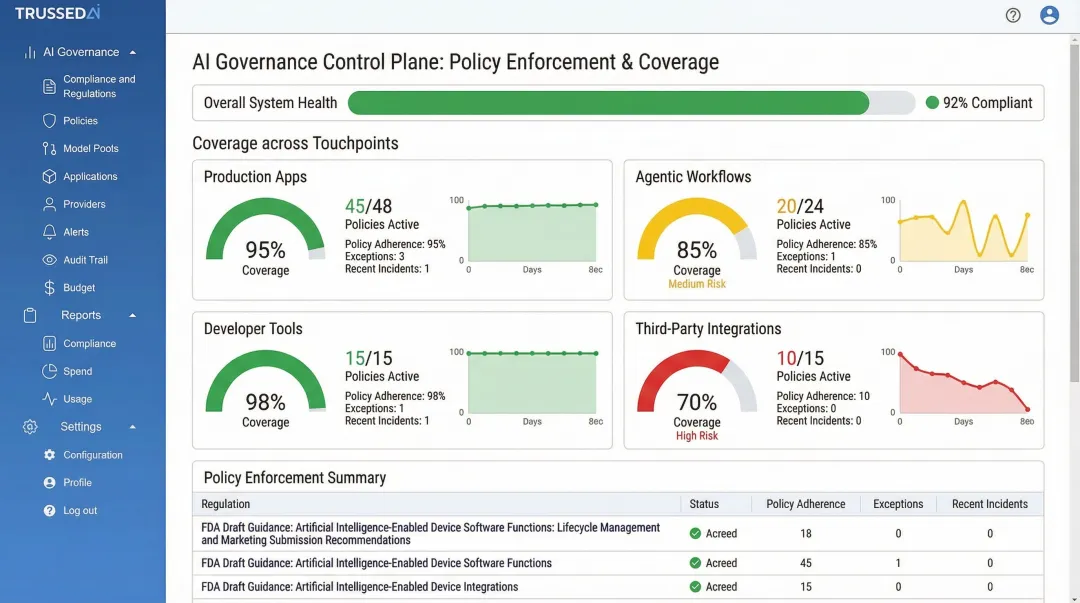 Unified AI governance control plane dashboard showing policy coverage across all touchpoints