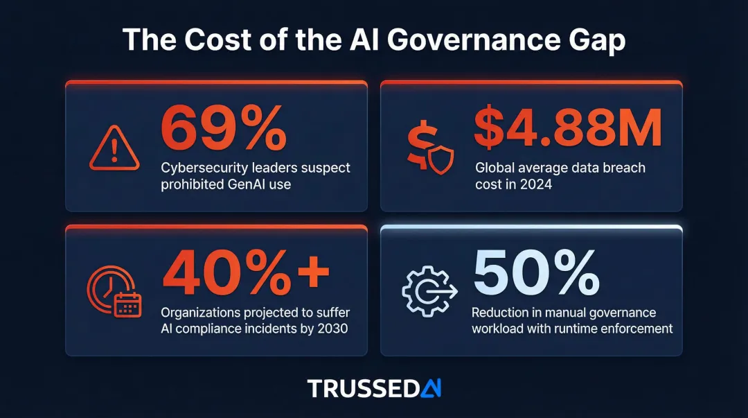 AI governance gap key statistics shadow AI risk regulatory exposure and breach costs
