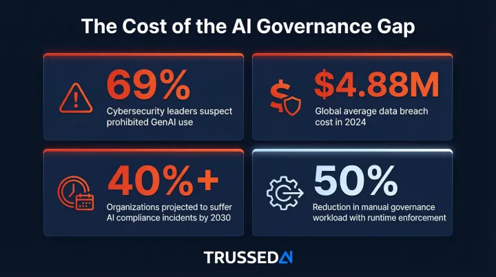 AI governance gap key statistics shadow AI risk regulatory exposure and breach costs