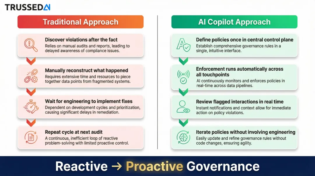 Traditional AI governance versus AI copilot approach side-by-side workflow comparison