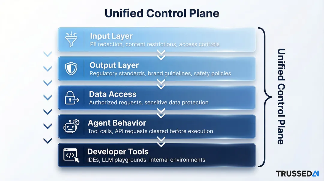 Five-layer AI governance stack from input to developer tools control plane