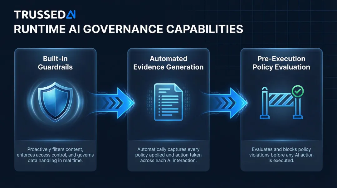 AI governance runtime policy enforcement three key capabilities process flow infographic