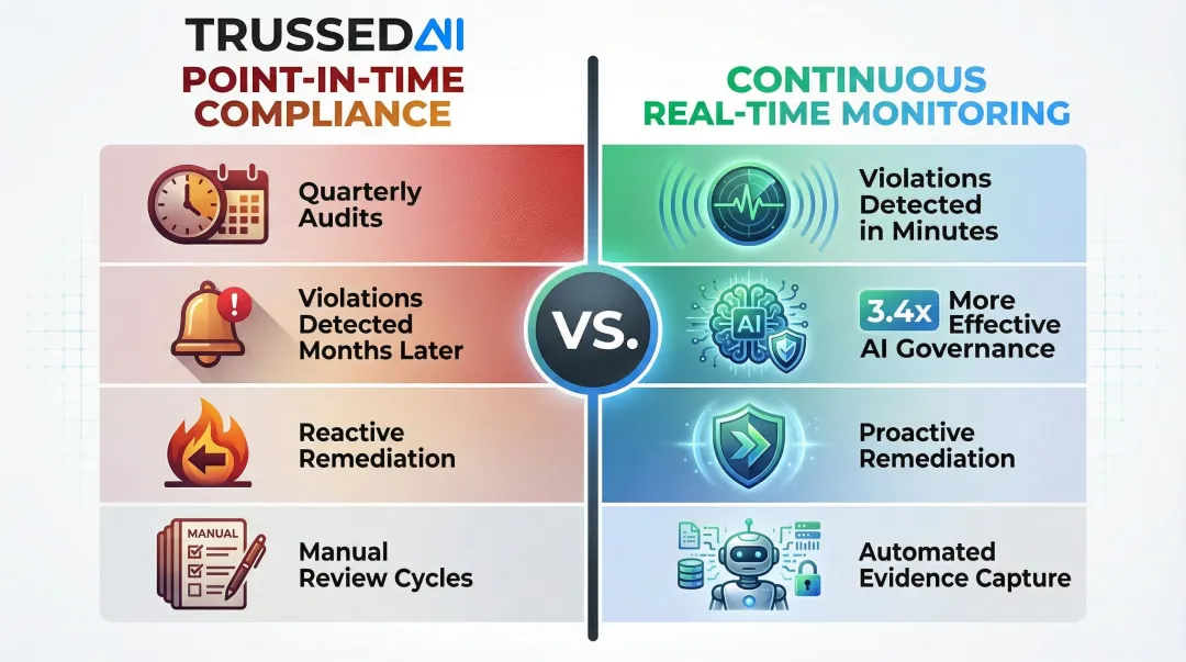 Point-in-time compliance audits versus continuous real-time monitoring comparison infographic