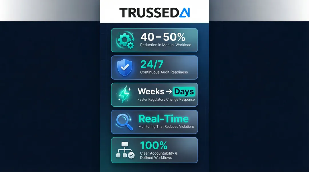 Five measurable compliance management software benefits for regulated organizations infographic
