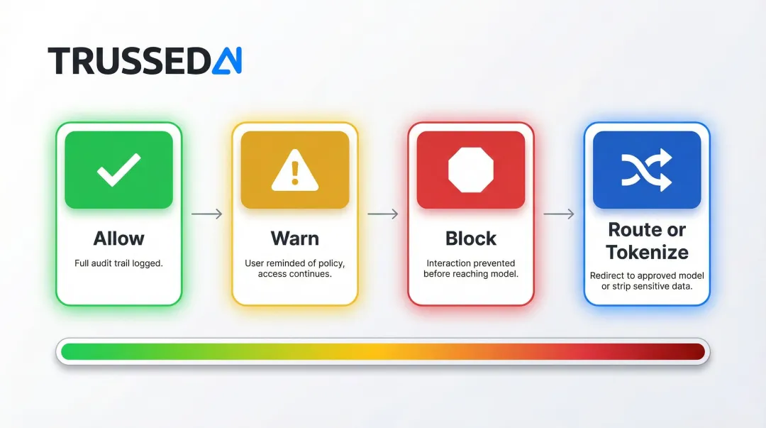 Four-action AI policy enforcement model from allow to route and tokenize