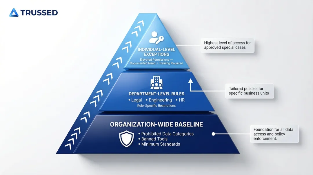 Three-tier AI usage policy hierarchy from organization to individual level