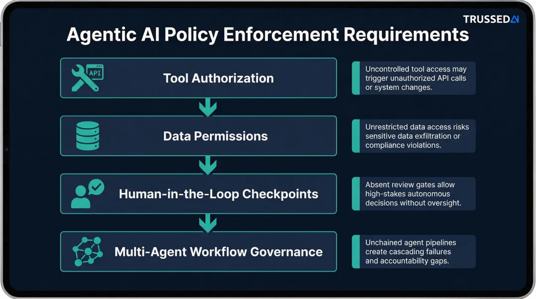 Agentic AI governance policy requirements covering tools data and human checkpoints