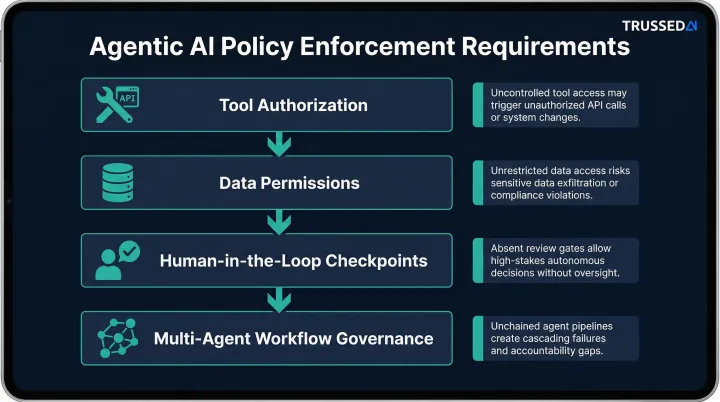 Agentic AI governance policy requirements covering tools data and human checkpoints