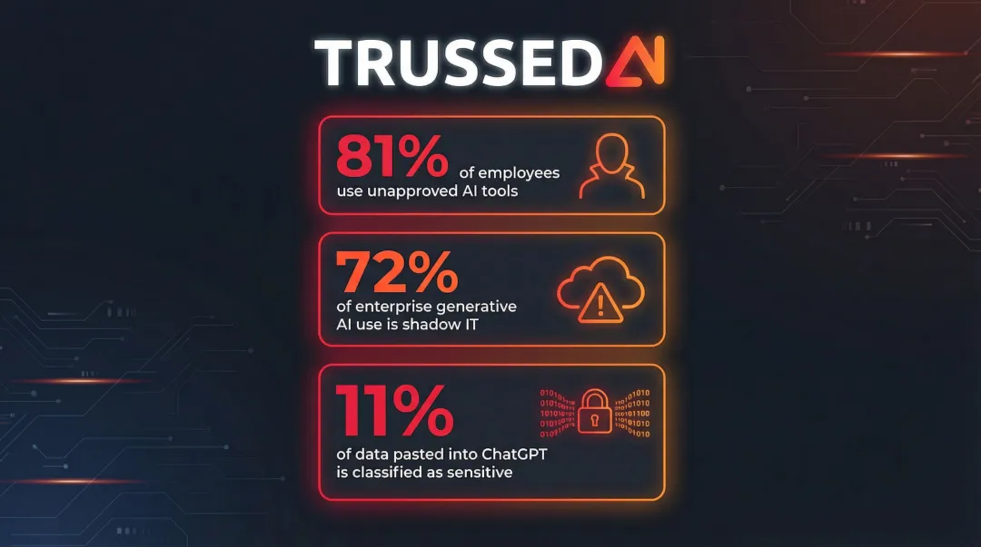 Shadow AI enterprise usage statistics showing unapproved tool adoption rates